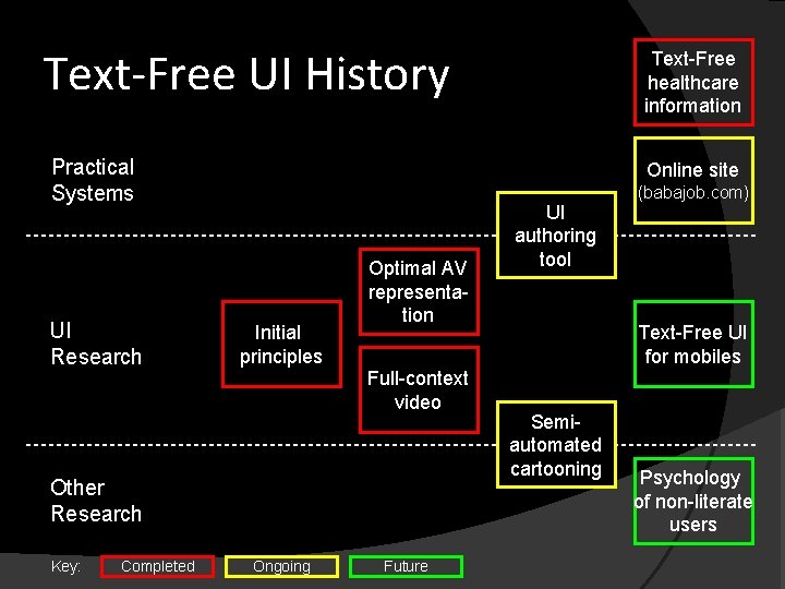 Text-Free UI History Practical Systems UI Research Online site Initial principles Optimal AV representation