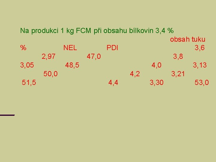 Na produkci 1 kg FCM při obsahu bílkovin 3, 4 % obsah tuku %