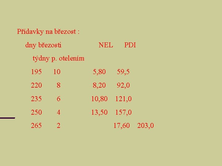 Přídavky na březost : dny březosti NEL PDI týdny p. otelením 195 10 5,