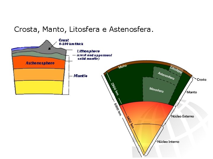 Crosta, Manto, Litosfera e Astenosfera. 