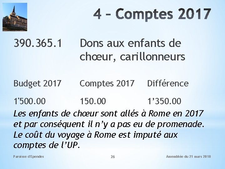 390. 365. 1 Dons aux enfants de chœur, carillonneurs Budget 2017 Comptes 2017 Différence