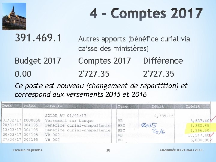 391. 469. 1 Autres apports (bénéfice curial via caisse des ministères) Budget 2017 Comptes