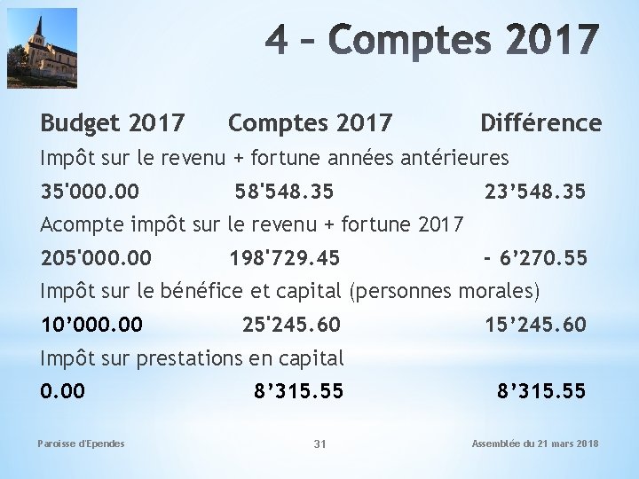 Budget 2017 Comptes 2017 Différence Impôt sur le revenu + fortune années antérieures 35'000.
