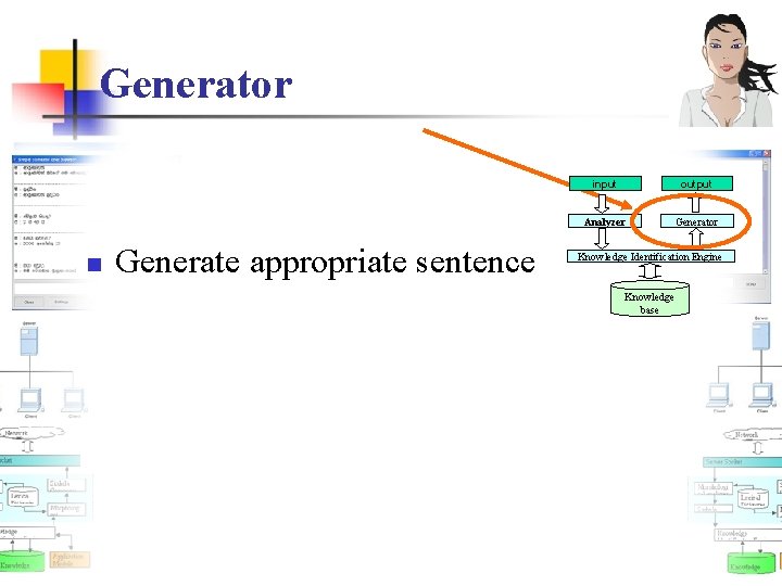 Generator n Generate appropriate sentence input output Analyzer Generator Knowledge Identification Engine Knowledge base