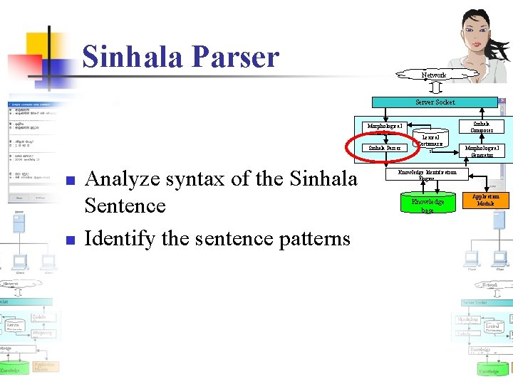 Sinhala Parser Network Server Socket Morphological analyzer Sinhala Parser n n Analyze syntax of