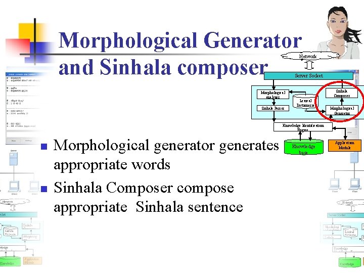 Morphological Generator and Sinhala composer Network Server Socket Morphological analyzer Sinhala Parser Sinhala Composer