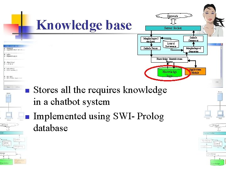 Network Knowledge base Server Socket Morphological analyzer Sinhala Parser Sinhala Composer Lexical Dictionarie s