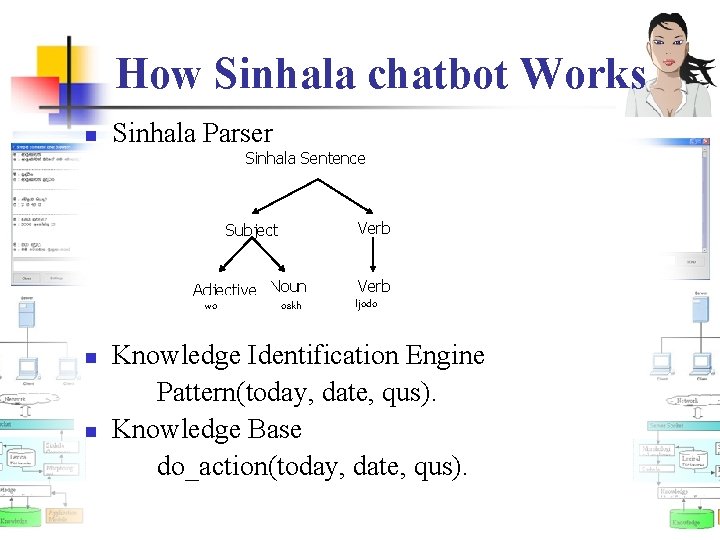 How Sinhala chatbot Works n Sinhala Parser Sinhala Sentence n n Subject Verb Adjective
