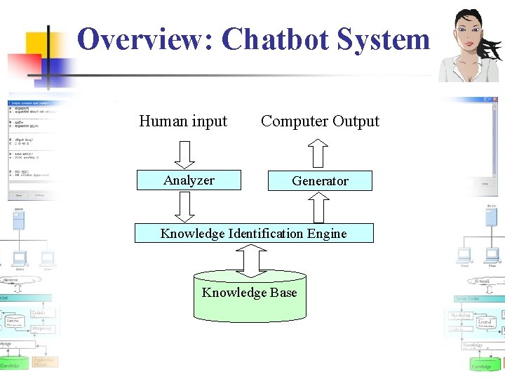 Overview: Chatbot System Human input Analyzer Computer Output Generator Knowledge Identification Engine Knowledge Base