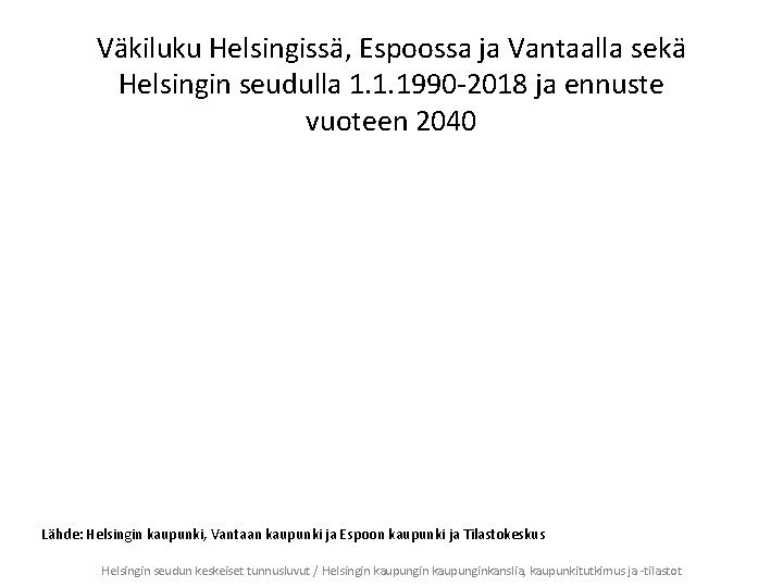 Väkiluku Helsingissä, Espoossa ja Vantaalla sekä Helsingin seudulla 1. 1. 1990 -2018 ja ennuste