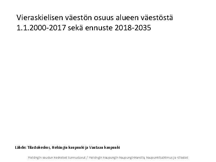 Vieraskielisen väestön osuus alueen väestöstä 1. 1. 2000 -2017 sekä ennuste 2018 -2035 Lähde: