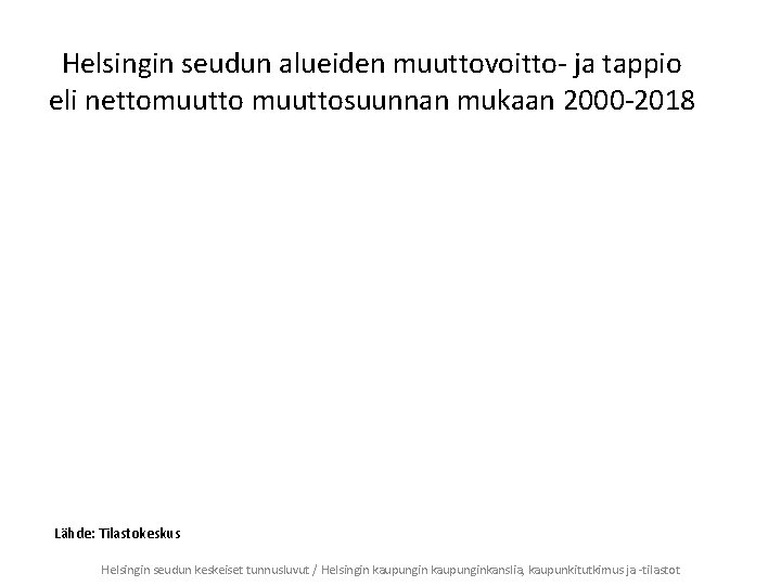 Helsingin seudun alueiden muuttovoitto- ja tappio eli nettomuuttosuunnan mukaan 2000 -2018 Lähde: Tilastokeskus Helsingin