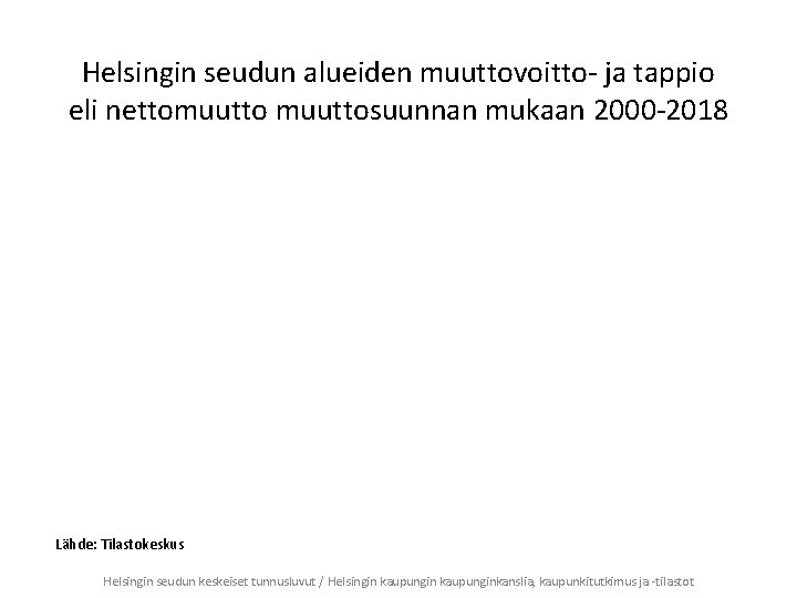 Helsingin seudun alueiden muuttovoitto- ja tappio eli nettomuuttosuunnan mukaan 2000 -2018 Lähde: Tilastokeskus Helsingin