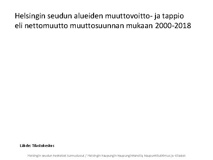 Helsingin seudun alueiden muuttovoitto- ja tappio eli nettomuuttosuunnan mukaan 2000 -2018 Lähde: Tilastokeskus Helsingin