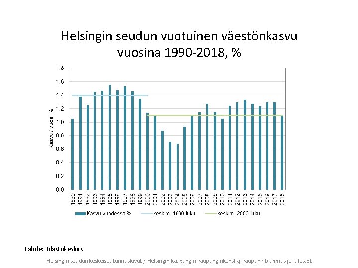 Helsingin seudun vuotuinen väestönkasvu vuosina 1990 -2018, % Lähde: Tilastokeskus Helsingin seudun keskeiset tunnusluvut