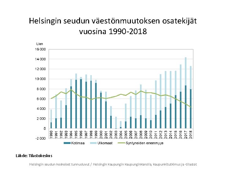 Helsingin seudun väestönmuutoksen osatekijät vuosina 1990 -2018 Lähde: Tilastokeskus Helsingin seudun keskeiset tunnusluvut /