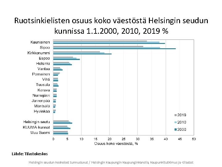 Ruotsinkielisten osuus koko väestöstä Helsingin seudun kunnissa 1. 1. 2000, 2019 % Lähde: Tilastokeskus