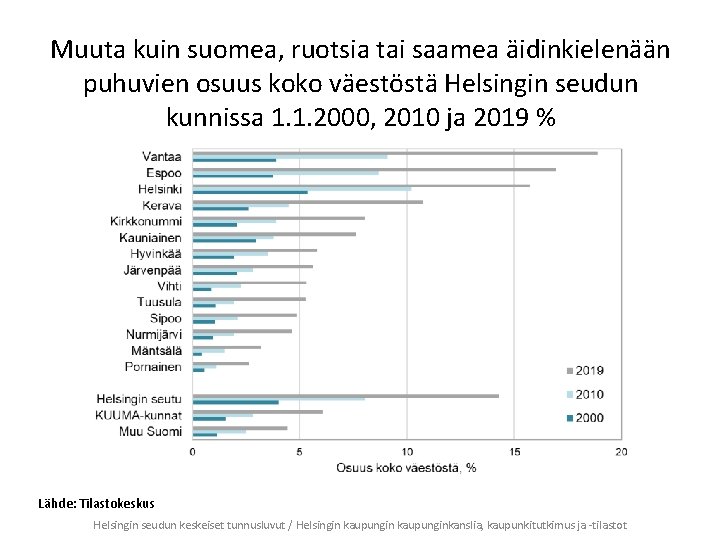 Muuta kuin suomea, ruotsia tai saamea äidinkielenään puhuvien osuus koko väestöstä Helsingin seudun kunnissa