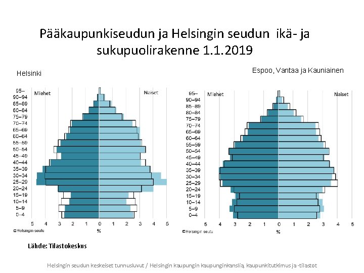 Pääkaupunkiseudun ja Helsingin seudun ikä- ja sukupuolirakenne 1. 1. 2019 Espoo, Vantaa ja Kauniainen