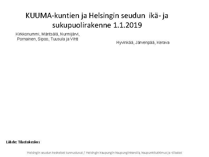 KUUMA-kuntien ja Helsingin seudun ikä- ja sukupuolirakenne 1. 1. 2019 Kirkkonummi, Mäntsälä, Nurmijärvi, Pornainen,