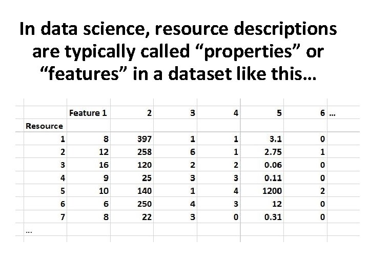 In data science, resource descriptions are typically called “properties” or “features” in a dataset