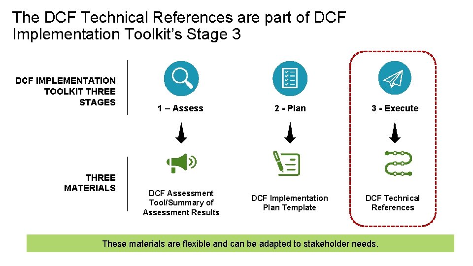 The DCF Technical References are part of DCF Implementation Toolkit’s Stage 3 DCF IMPLEMENTATION