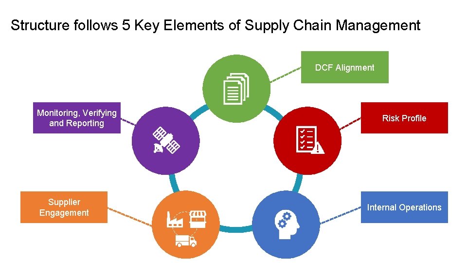 Structure follows 5 Key Elements of Supply Chain Management DCF Alignment Monitoring, Verifying and