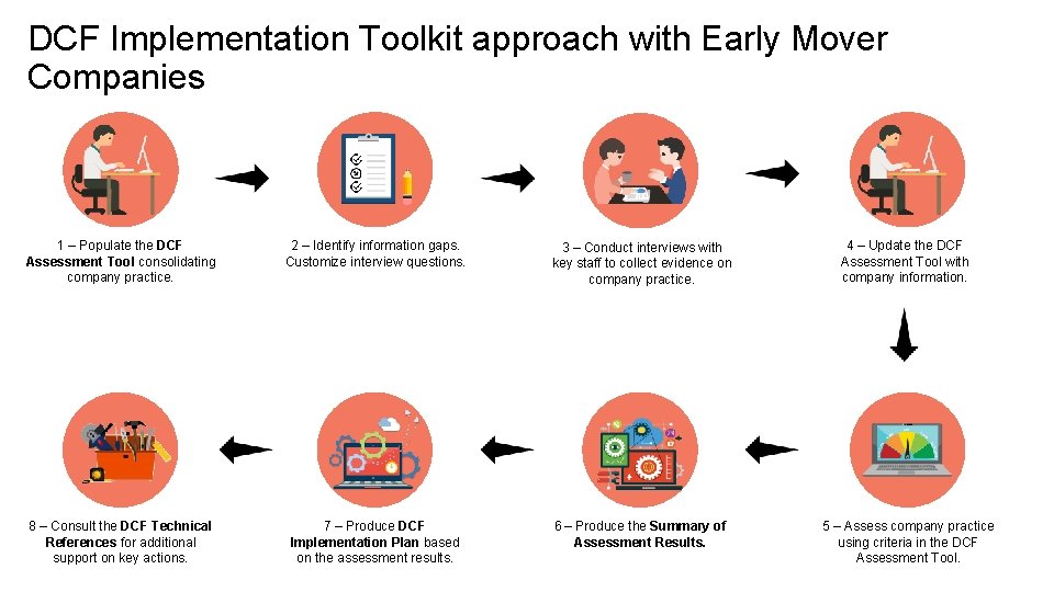 DCF Implementation Toolkit approach with Early Mover Companies 1 – Populate the DCF Assessment