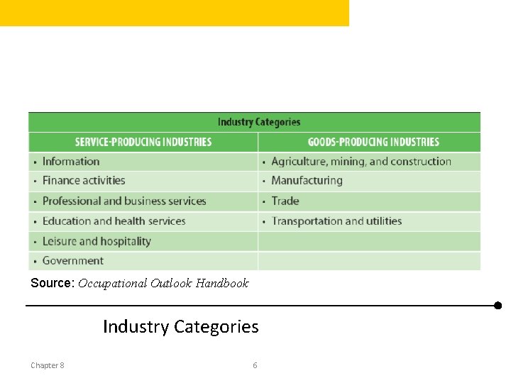 Source: Occupational Outlook Handbook Industry Categories Chapter 8 6 