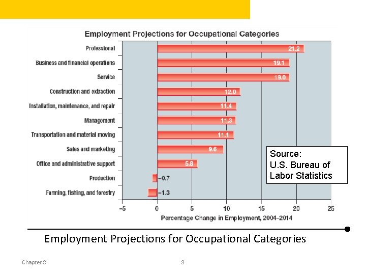 Source: U. S. Bureau of Labor Statistics Employment Projections for Occupational Categories Chapter 8