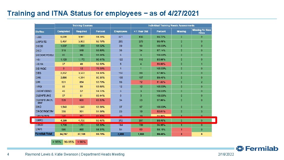 Training and ITNA Status for employees – as of 4/27/2021 4 Raymond Lewis &