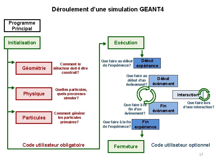 Déroulement d’une simulation GEANT 4 Programme Principal Initialisation Géométrie Physique Particules Exécution Comment le