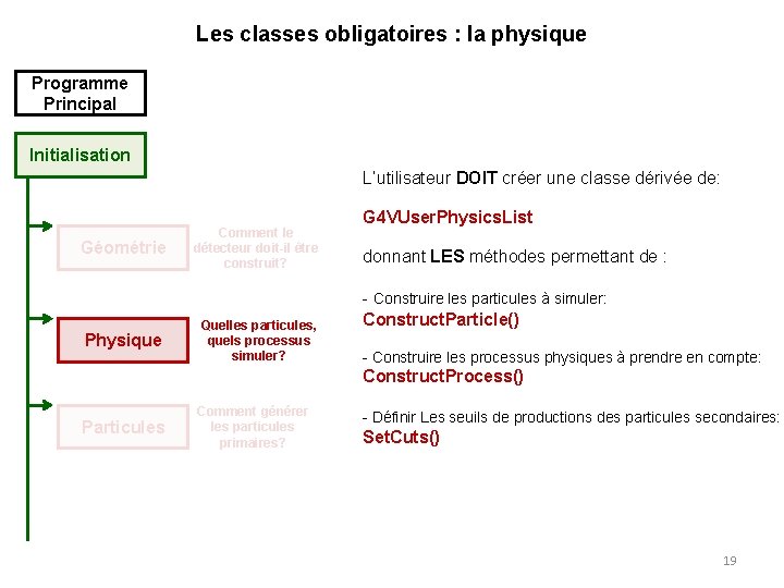 Les classes obligatoires : la physique Programme Principal Initialisation L’utilisateur DOIT créer une classe