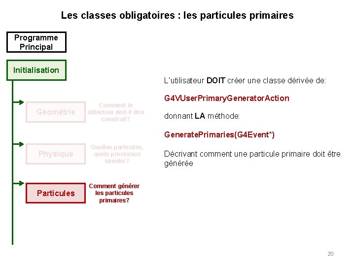 Les classes obligatoires : les particules primaires Programme Principal Initialisation L’utilisateur DOIT créer une