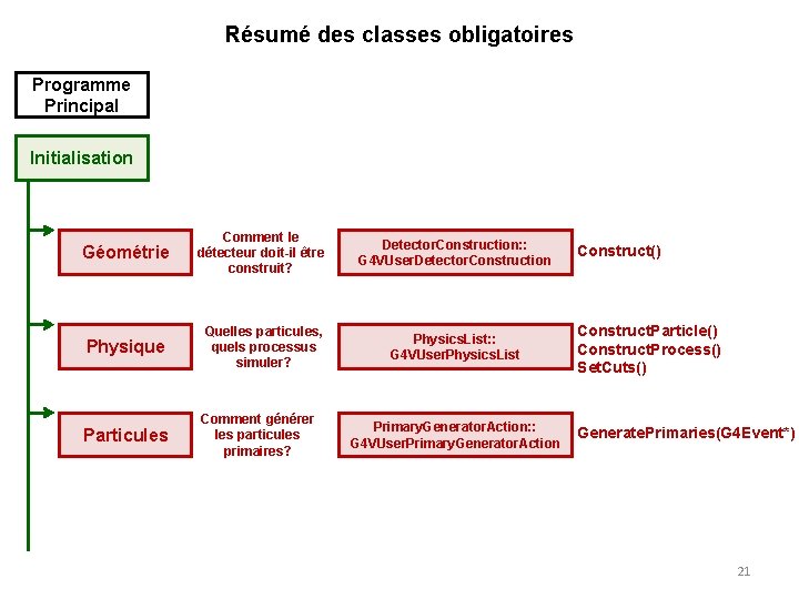 Résumé des classes obligatoires Programme Principal Initialisation Géométrie Comment le détecteur doit-il être construit?