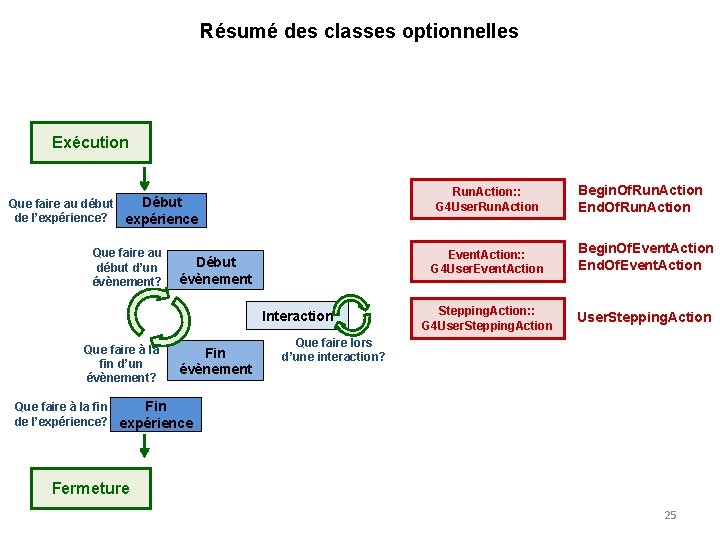 Résumé des classes optionnelles Exécution Run. Action: : G 4 User. Run. Action Début