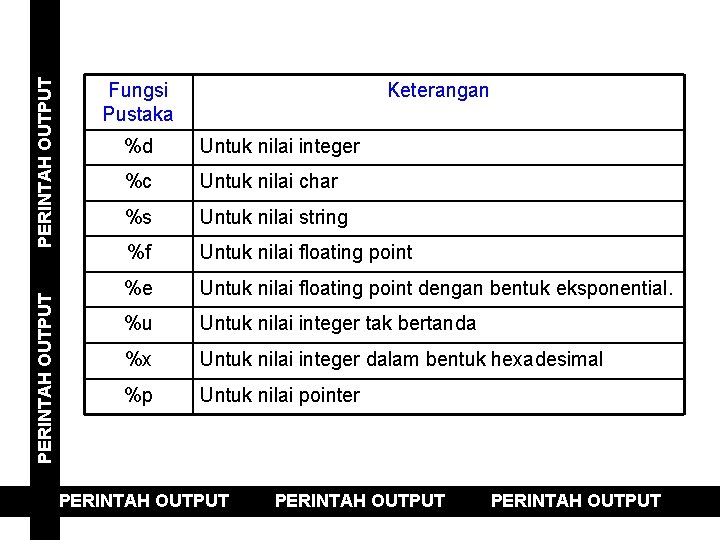 PERINTAH OUTPUT Fungsi Pustaka Keterangan %d Untuk nilai integer %c Untuk nilai char %s