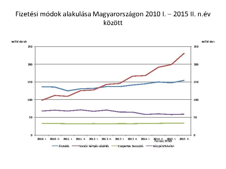 Fizetési módok alakulása Magyarországon 2010 I. – 2015 II. n. év között millió darab
