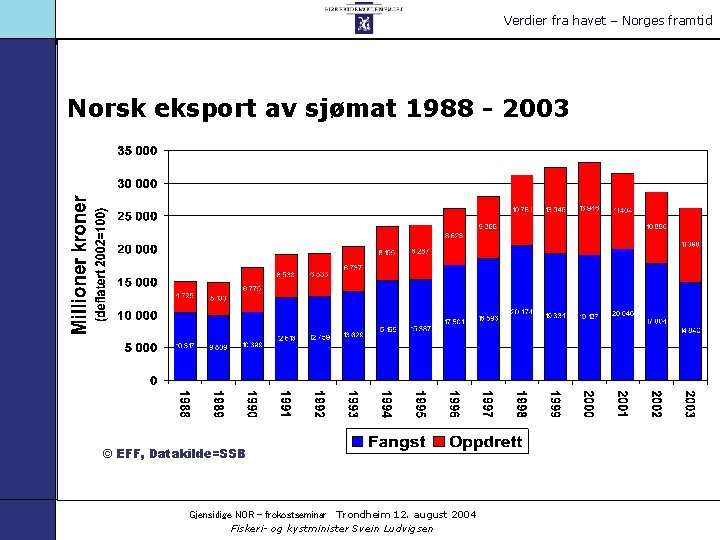 Verdier fra havet – Norges framtid Norsk eksport av sjømat 1988 - 2003 ©