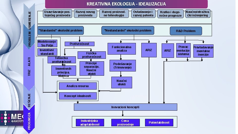 PROBLEM USMERENJE KREATIVNA EKOLOGIJA - IDEALIZACIJA Usavršavanje postojećeg proizvoda Modelovanje Su-Polje Protivrečnost ALATI Tehnička