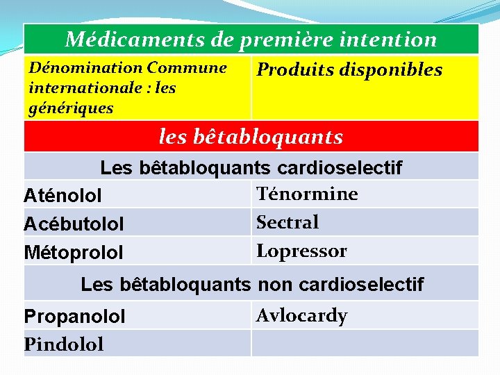 Médicaments de première intention Dénomination Commune internationale : les génériques Produits disponibles bêtabloquants Les