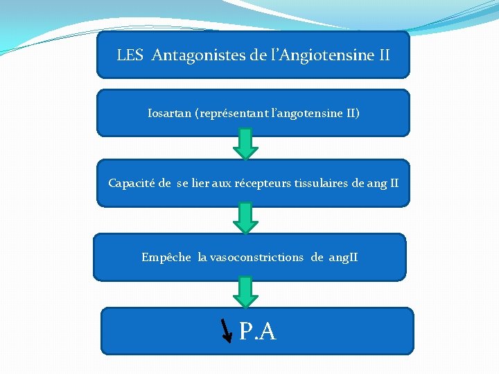 LES Antagonistes de l’Angiotensine II Iosartan (représentant l’angotensine II) Capacité de se lier aux