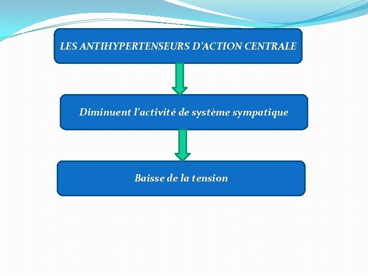 LES ANTIHYPERTENSEURS D’ACTION CENTRALE Diminuent l’activité de système sympatique Baisse de la tension 