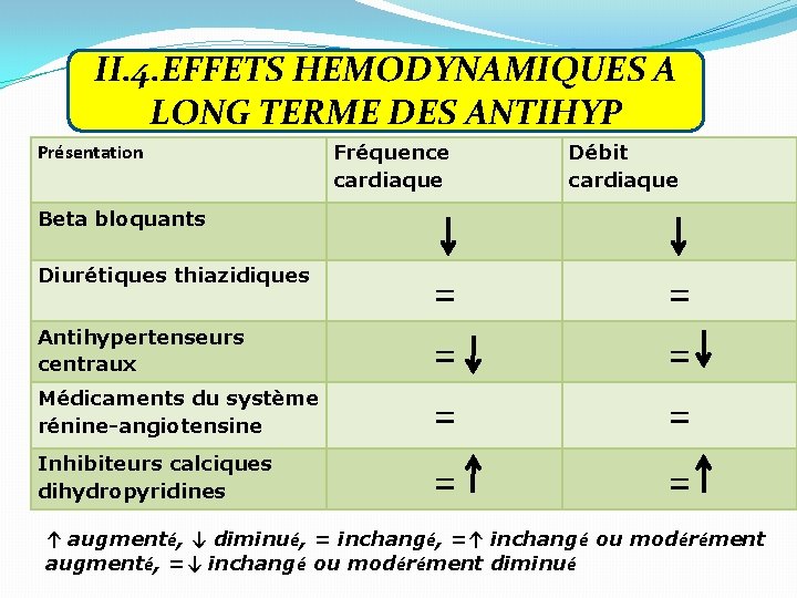 II. 4. EFFETS HEMODYNAMIQUES A LONG TERME DES ANTIHYP Présentation Fréquence cardiaque Débit cardiaque