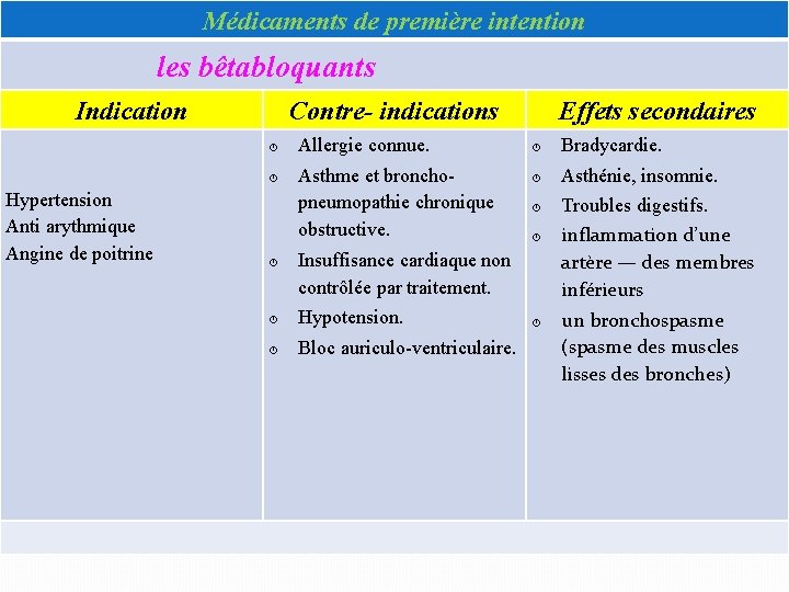 Médicaments de première intention les bêtabloquants Indication Contre- indications Hypertension Anti arythmique Angine de