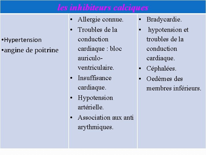 les inhibiteurs calciques • Hypertension • angine de poitrine • Allergie connue. • Troubles