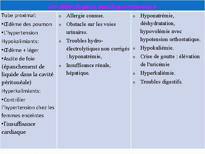 les diurétiques antihypertenseurs Tube proximal: • Œdème des poumon • L’hypertension Hypokalimiants: • Œdème