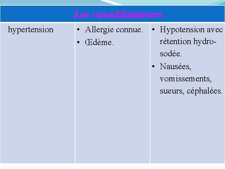 Les vasodilatateurs hypertension • Allergie connue. • Hypotension avec rétention hydro • Œdème. sodée.