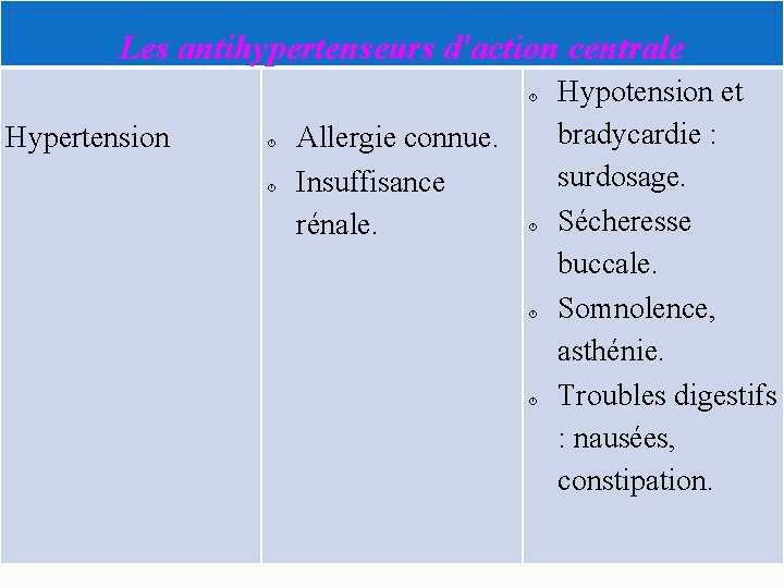 Les antihypertenseurs d'action centrale Hypertension Allergie connue. Insuffisance rénale. Hypotension et bradycardie : surdosage.