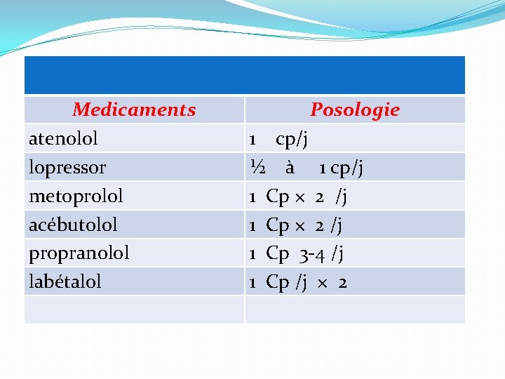 Medicaments atenolol lopressor metoprolol acébutolol propranolol labétalol Posologie 1 cp/j ½ à 1 cp/j